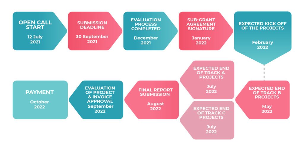 open call 1 timeline_WeNet-02