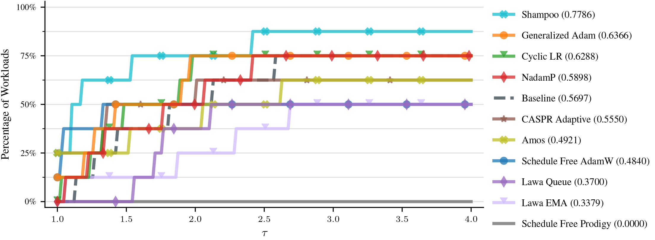 Performance Profile of the 11 Benchmark Submissions